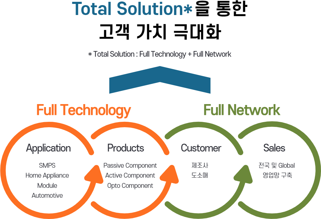 Total Solution을 통한 고객 가치 극대화